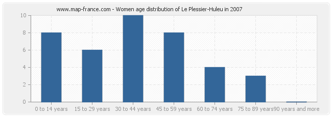 Women age distribution of Le Plessier-Huleu in 2007